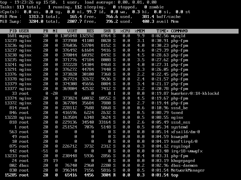 Danh sách Quy trình Linux theo PID